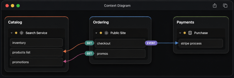 A domain diagram of Sales and Payments nodes flowing into structured context: diagram, reason, build